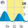 Salisbury tide chart for Monday, May 16, 2022