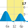 Salisbury tide chart for Tuesday, May 17, 2022