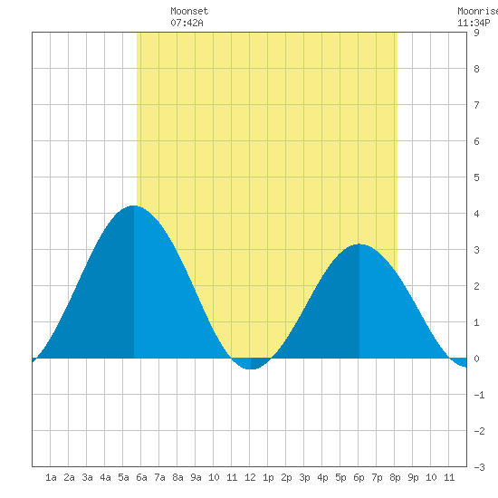 Salisbury tide chart for Wednesday, May 18, 2022