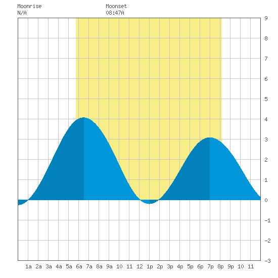 Salisbury tide chart for Thursday, May 19, 2022