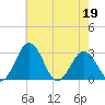 Salisbury tide chart for Thursday, May 19, 2022