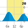 Salisbury tide chart for Friday, May 20, 2022