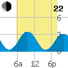 Salisbury tide chart for Sunday, May 22, 2022