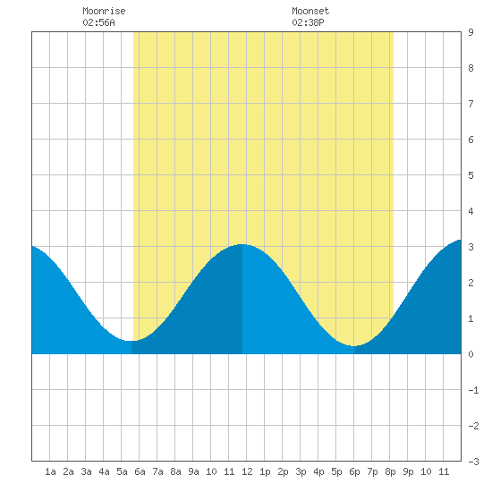 Salisbury tide chart for Tuesday, May 24, 2022