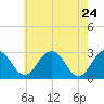 Salisbury tide chart for Tuesday, May 24, 2022