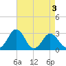 Salisbury tide chart for Tuesday, May 3, 2022