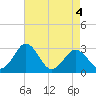 Salisbury tide chart for Wednesday, May 4, 2022