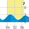 Salisbury tide chart for Saturday, May 7, 2022