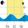 Salisbury tide chart for Sunday, May 8, 2022