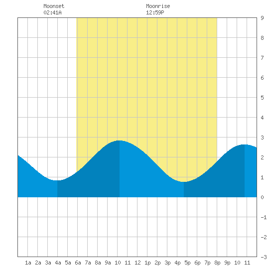 Salisbury tide chart for Monday, May 9, 2022