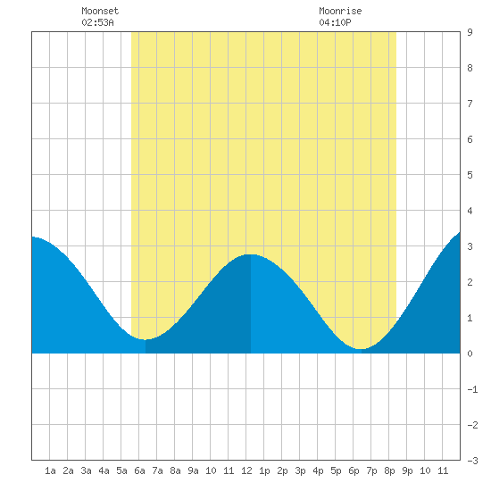 Salisbury tide chart for Friday, June 10, 2022