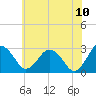Salisbury tide chart for Friday, June 10, 2022