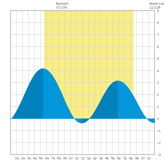 Salisbury tide chart for Thursday, June 16, 2022