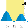 Salisbury tide chart for Thursday, June 16, 2022
