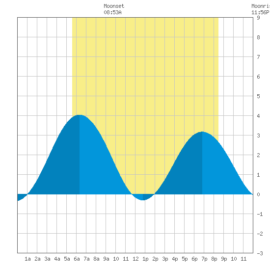 Salisbury tide chart for Friday, June 17, 2022