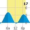 Salisbury tide chart for Friday, June 17, 2022