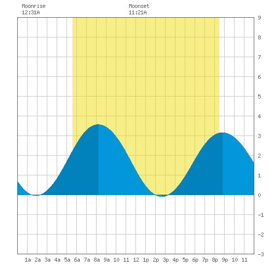 Salisbury tide chart for Sunday, June 19, 2022
