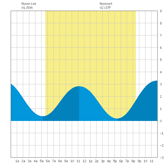 Salisbury tide chart for Wednesday, June 22, 2022