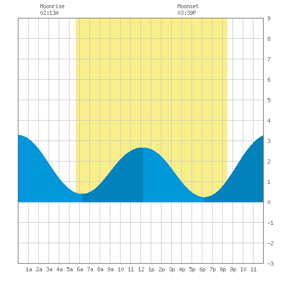 Salisbury tide chart for Thursday, June 23, 2022