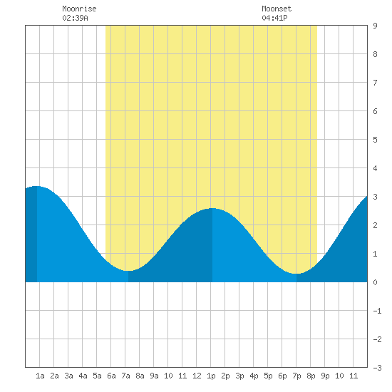 Salisbury tide chart for Friday, June 24, 2022