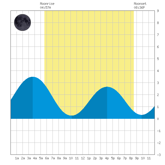 Salisbury tide chart for Tuesday, June 28, 2022