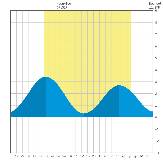 Salisbury tide chart for Thursday, June 2, 2022