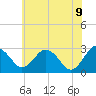 Salisbury tide chart for Thursday, June 9, 2022