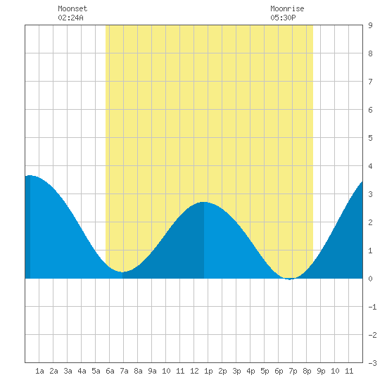 Salisbury tide chart for Sunday, July 10, 2022