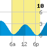 Salisbury tide chart for Sunday, July 10, 2022