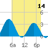 Salisbury tide chart for Thursday, July 14, 2022