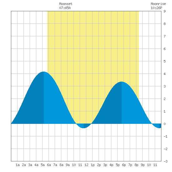 Salisbury tide chart for Friday, July 15, 2022