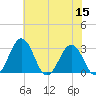 Salisbury tide chart for Friday, July 15, 2022