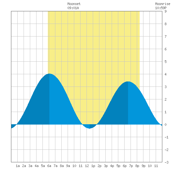 Salisbury tide chart for Saturday, July 16, 2022