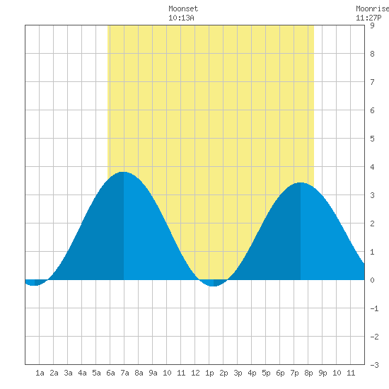 Salisbury tide chart for Sunday, July 17, 2022