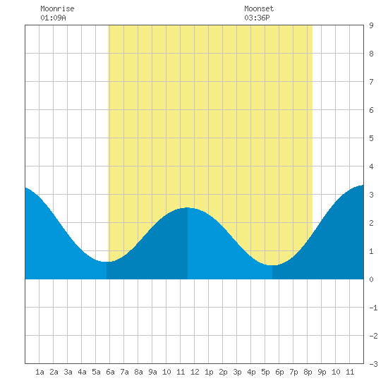 Salisbury tide chart for Friday, July 22, 2022