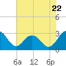 Salisbury tide chart for Friday, July 22, 2022