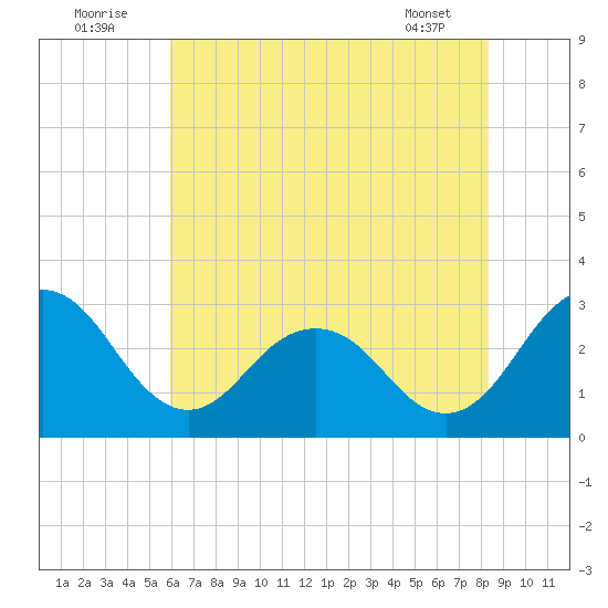Salisbury tide chart for Saturday, July 23, 2022