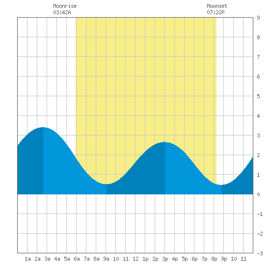 Salisbury tide chart for Tuesday, July 26, 2022