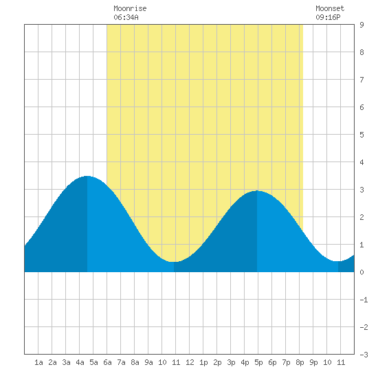 Salisbury tide chart for Friday, July 29, 2022