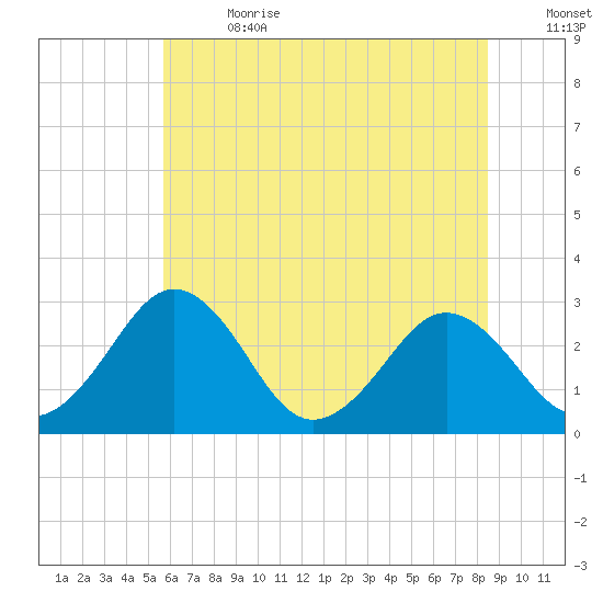 Salisbury tide chart for Saturday, July 2, 2022