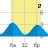 Salisbury tide chart for Saturday, July 2, 2022
