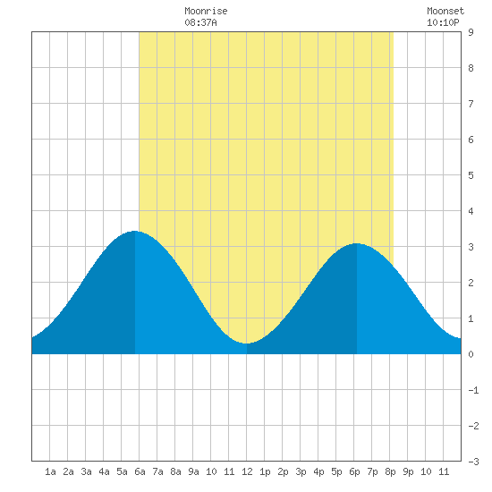 Salisbury tide chart for Sunday, July 31, 2022