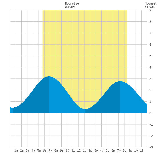 Salisbury tide chart for Sunday, July 3, 2022