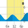 Salisbury tide chart for Friday, July 8, 2022