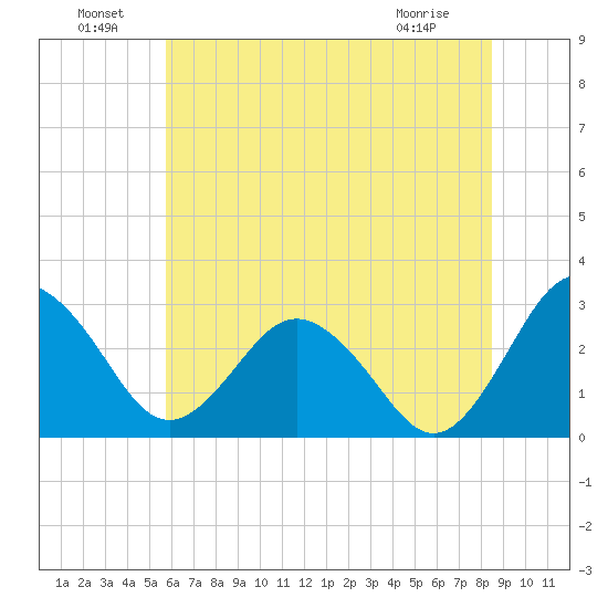 Salisbury tide chart for Saturday, July 9, 2022