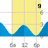 Salisbury tide chart for Saturday, July 9, 2022