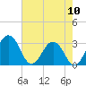 Salisbury tide chart for Wednesday, August 10, 2022