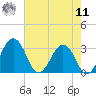 Salisbury tide chart for Thursday, August 11, 2022