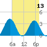 Salisbury tide chart for Saturday, August 13, 2022