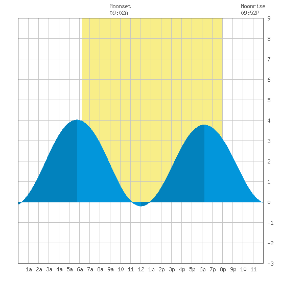 Salisbury tide chart for Sunday, August 14, 2022